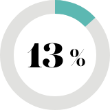 13%